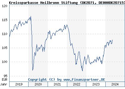 Chart: Kreissparkasse Heilbronn Stiftung (DK2D71 DE000DK2D715)