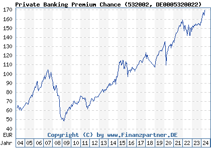 Chart: Private Banking Premium Chance (532002 DE0005320022)