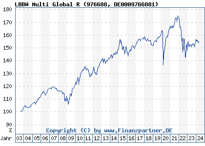 Chart: LBBW Multi Global R (976688 DE0009766881)