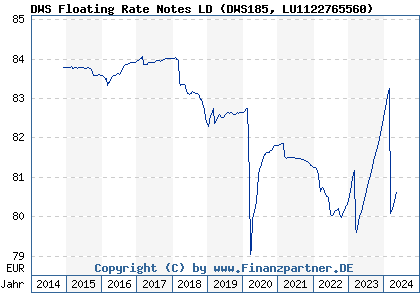 Chart: DWS Floating Rate Notes LD (DWS185 LU1122765560)