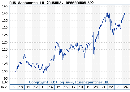 Chart: DWS Sachwerte LD (DWS0W3 DE000DWS0W32)
