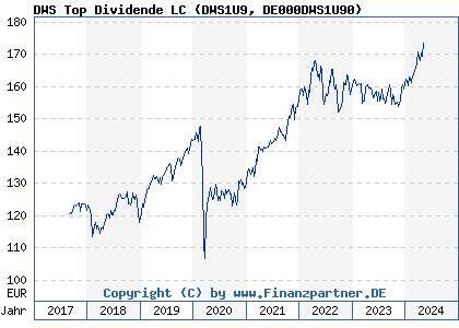Chart: DWS Top Dividende LC (DWS1U9 DE000DWS1U90)