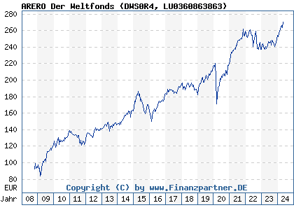 Chart: ARERO Der Weltfonds (DWS0R4 LU0360863863)