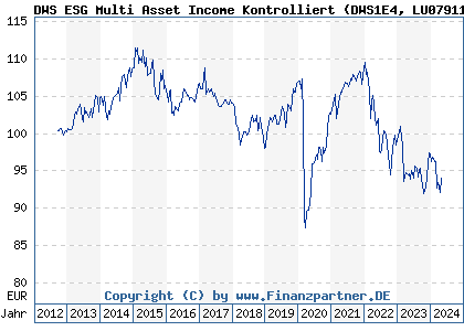 Chart: DWS ESG Multi Asset Income Kontrolliert (DWS1E4 LU0791195471)
