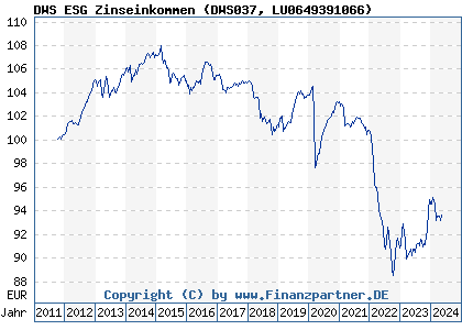 Chart: DWS ESG Zinseinkommen (DWS037 LU0649391066)
