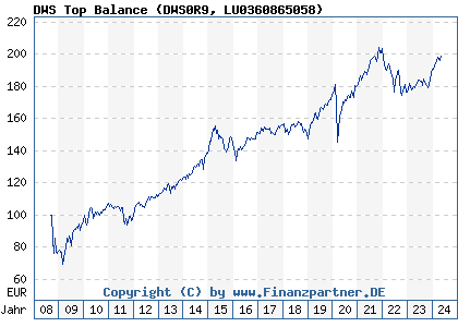 Chart: DWS Top Balance (DWS0R9 LU0360865058)