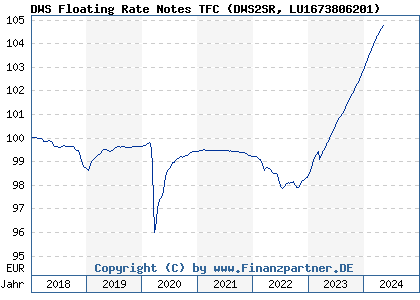 Chart: DWS Floating Rate Notes TFC (DWS2SR LU1673806201)