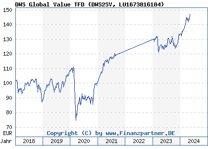 Chart: DWS Global Value TFD (DWS2SV LU1673816184)