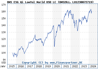 Chart: DWS ESG Qi LowVol World USD LC (DWS2AJ LU1230072719)