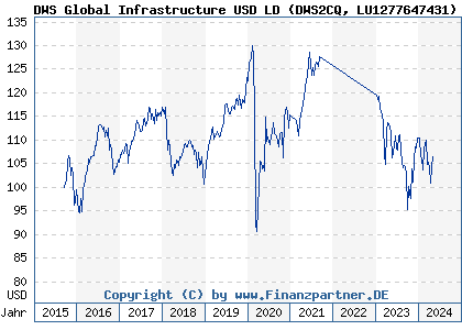 Chart: DWS Global Infrastructure USD LD (DWS2CQ LU1277647431)