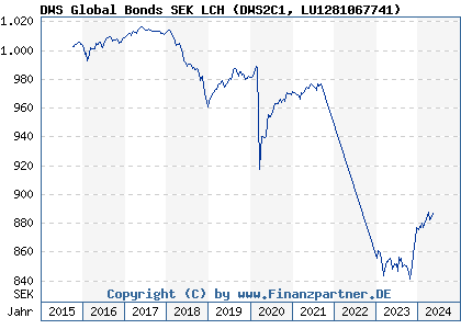 Chart: DWS Global Bonds SEK LCH (DWS2C1 LU1281067741)