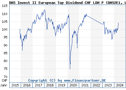 Chart: DWS Invest II European Top Dividend CHF LDH P (DWS2E1 LU1322113702)