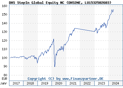 Chart: DWS StepIn Global Equity NC (DWS2ME LU1532502603)