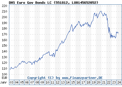 Chart: DWS Euro Gov Bonds LC (551812 LU0145652052)