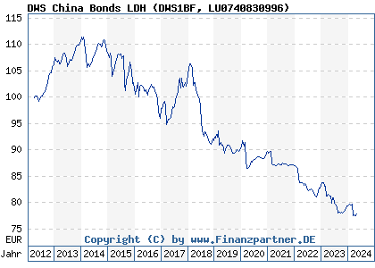 Chart: DWS China Bonds LDH (DWS1BF LU0740830996)
