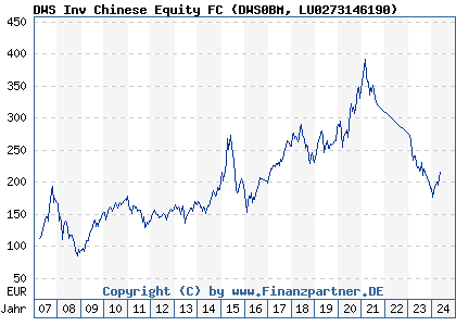 Chart: DWS Inv Chinese Equity FC (DWS0BM LU0273146190)