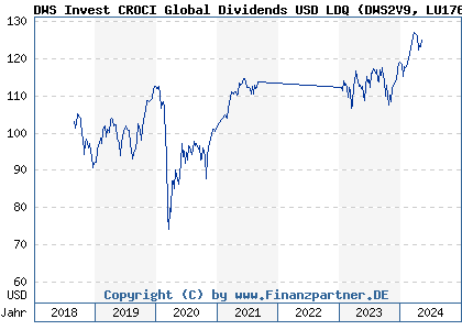 Chart: DWS Invest CROCI Global Dividends USD LDQ (DWS2V9 LU1769944288)