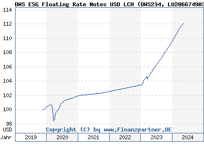 Chart: DWS ESG Floating Rate Notes USD LCH (DWS234 LU2066749032)