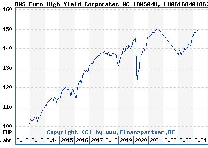 Chart: DWS Euro High Yield Corporates NC (DWS04H LU0616840186)