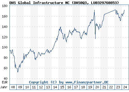 Chart: DWS Global Infrastructure NC (DWS0Q3 LU0329760853)