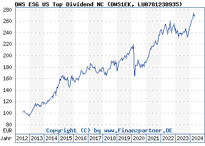 Chart: DWS ESG US Top Dividend NC (DWS1EK LU0781238935)