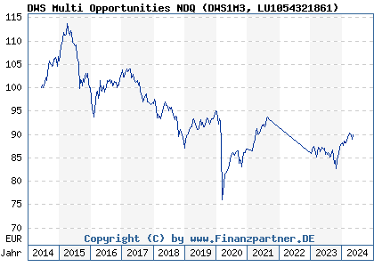 Chart: DWS Multi Opportunities NDQ (DWS1M3 LU1054321861)