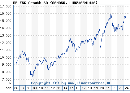 Chart: DB ESG Growth SD (A0H0S6 LU0240541440)