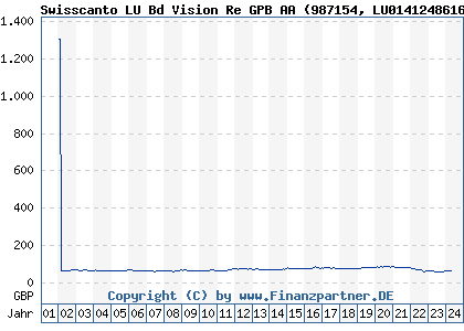 Chart: Swisscanto LU Bd Vision Re GPB AA (987154 LU0141248616)