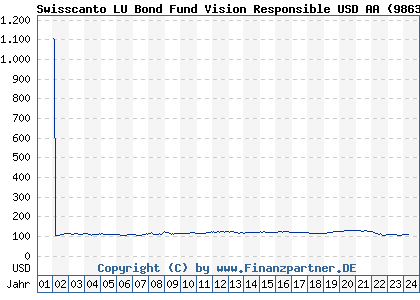 Chart: Swisscanto LU Bond Fund Vision Responsible USD AA (986320 LU0141248962)
