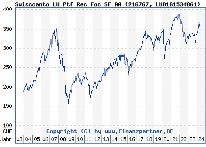 Chart: Swisscanto LU Ptf Res Foc SF AA (216767 LU0161534861)
