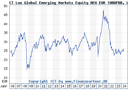 Chart: CT Lux Global Emerging Markets Equity AEH EUR (A0DPBB LU0198729559)