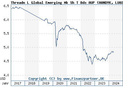 Chart: Threadn L Global Emerging Mk Sh T Bds AUP (A0NDYK LU0281377290)