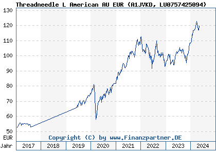 Chart: Threadneedle L American AU EUR (A1JVKD LU0757425094)