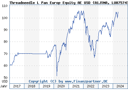 Chart: Threadneedle L Pan Europ Equity AE USD (A1JVMA LU0757432116)