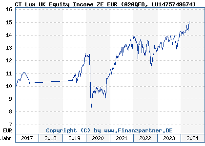 Chart: CT Lux UK Equity Income ZE EUR (A2AQFD LU1475749674)