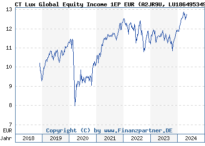 Chart: CT Lux Global Equity Income 1EP EUR (A2JR9U LU1864953499)