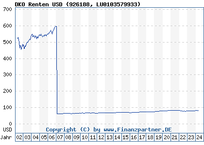 Chart: DKO Renten USD (926188 LU0103579933)