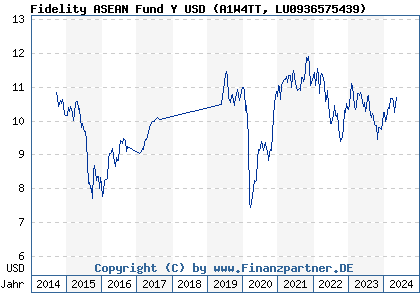 Chart: Fidelity ASEAN Fund Y USD (A1W4TT LU0936575439)