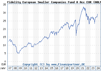 Chart: Fidelity European Smaller Companies Fund A Acc EUR (A0LF0Y LU0261951528)