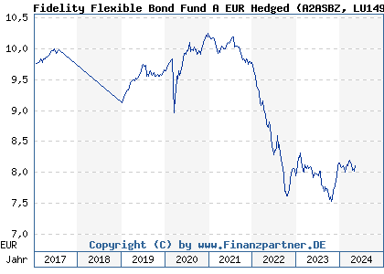 Chart: Fidelity Flexible Bond Fund A EUR Hedged (A2ASBZ LU1492825564)
