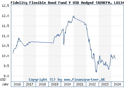 Chart: Fidelity Flexible Bond Fund Y USD Hedged (A2AEFM LU1345485764)