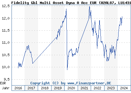 Chart: Fidelity Gbl Multi Asset Dyna A Acc EUR (A2AL87 LU1431863932)