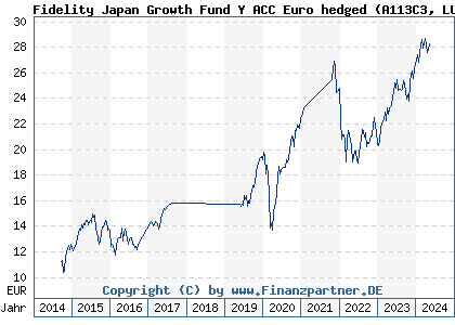 Chart: Fidelity Japan Growth Fund Y ACC Euro hedged (A113C3 LU1060955405)