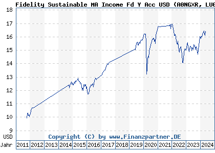 Chart: Fidelity Sustainable MA Income Fd Y Acc USD (A0NGXR LU0346392219)