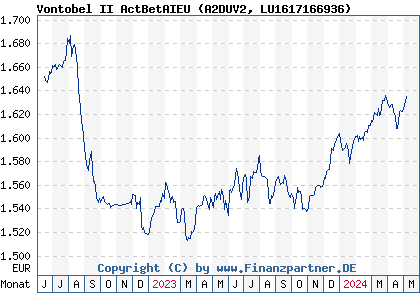 Chart: Vontobel II ActBetAIEU (A2DUV2 LU1617166936)
