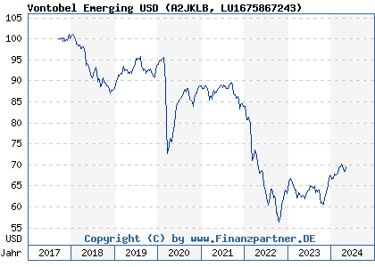 Chart: Vontobel Emerging USD (A2JKLB LU1675867243)