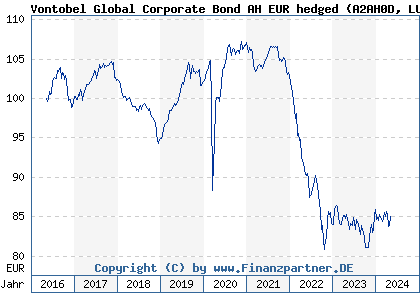 Chart: Vontobel Global Corporate Bond AH EUR hedged (A2AH0D LU1395536243)