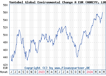 Chart: Vontobel Global Environmental Change A EUR (A0RCVV LU0384405519)