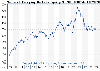 Chart: Vontobel Emerging Markets Equity S USD (A0DP64 LU0209301448)