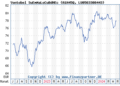Chart: Vontobel SuEmMaLoCuBdHEc (A1H45Q LU0563308443)
